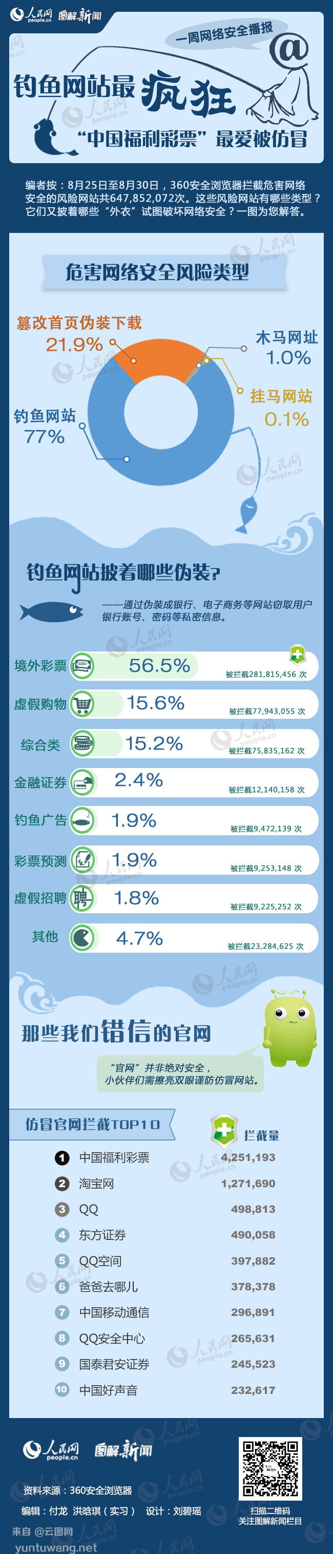 【演界信息圖表】藍(lán)色數(shù)據(jù)-釣魚網(wǎng)站最瘋狂
