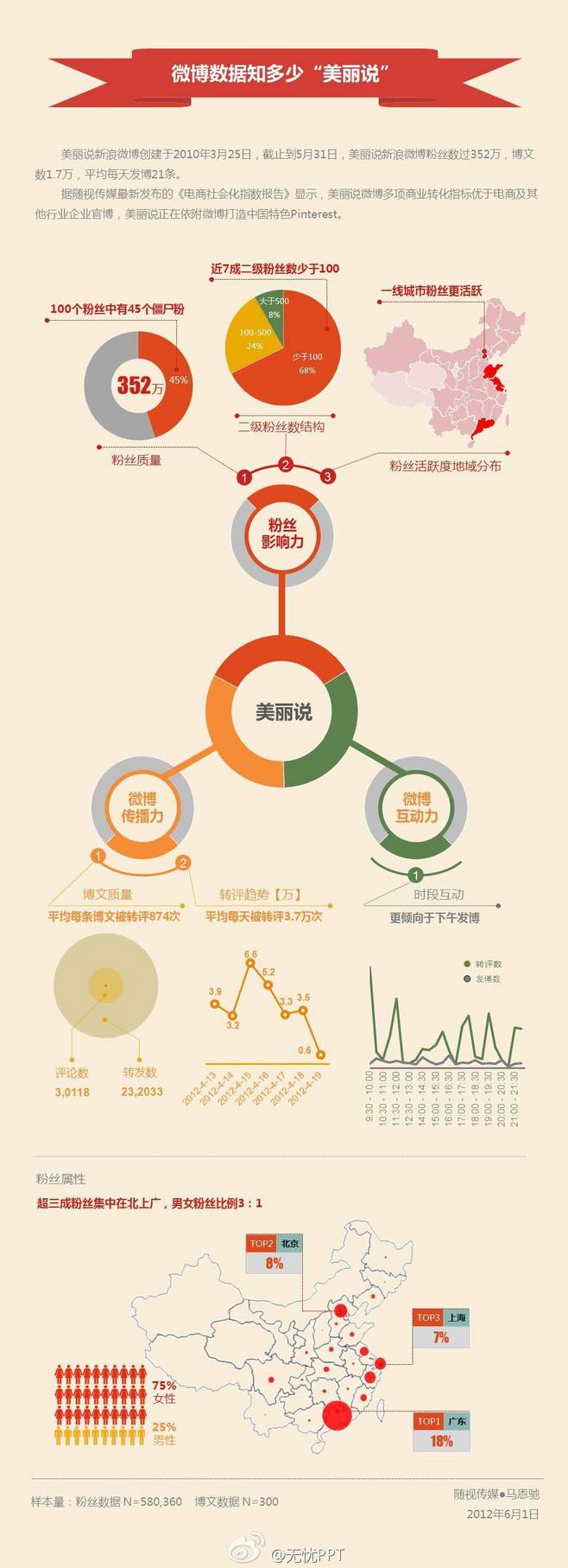 【演界信息圖表】暖色數(shù)據(jù)-微博數(shù)據(jù)知多少“美麗說(shuō)”
