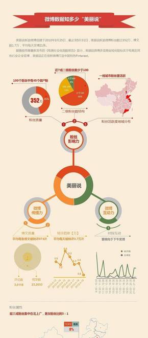 【演界信息圖表】暖色數(shù)據(jù)-微博數(shù)據(jù)知多少“美麗說”