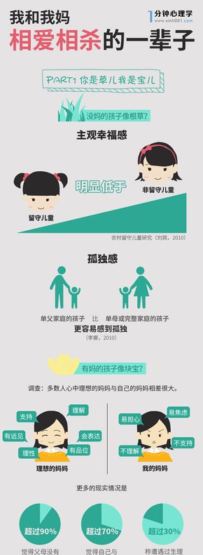 【演界信息圖表】清新卡通-我和我媽相親相愛的一輩子