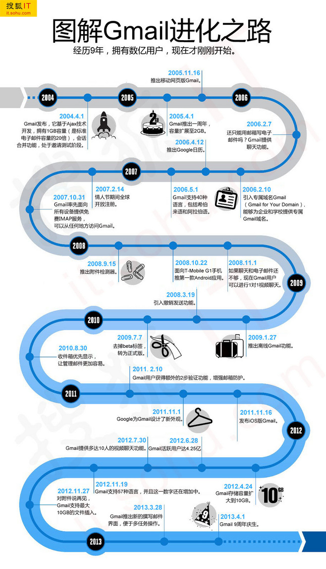 【演界信息圖表】商務(wù)簡約-圖解Gmail進(jìn)化之路