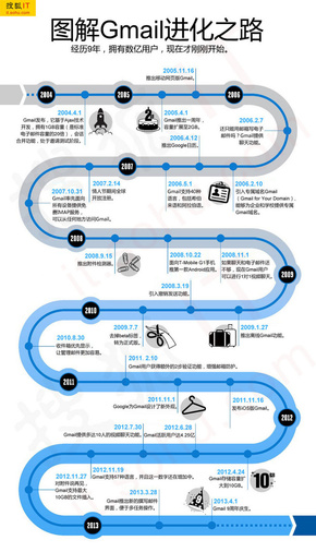 【演界信息圖表】商務(wù)簡(jiǎn)約-圖解Gmail進(jìn)化之路