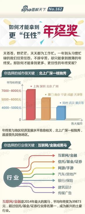 【演界信息圖表】商務(wù)圖例-如何才能拿到更“任性”的年終獎