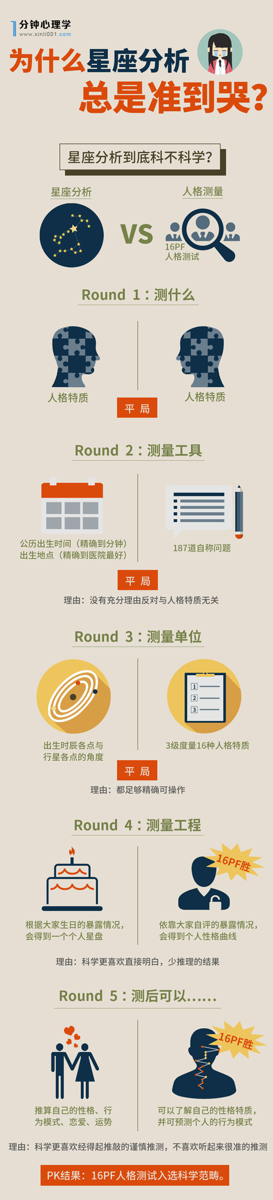 【演界信息圖表】商務(wù)圖例-為什么星座分析總是準(zhǔn)到哭？