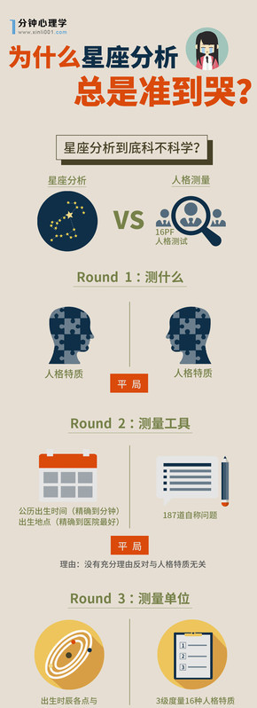 【演界信息圖表】商務(wù)圖例-為什么星座分析總是準(zhǔn)到哭？