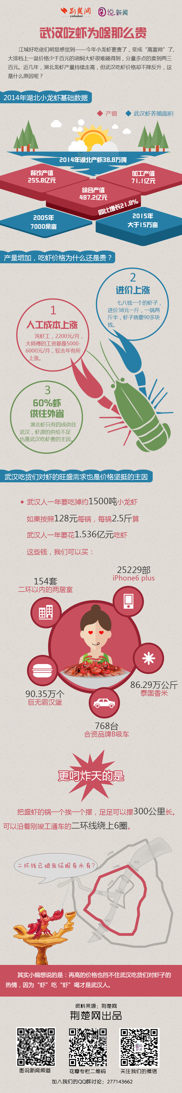 【演界信息圖表】商務(wù)圖例-武漢吃蝦為什么這么貴