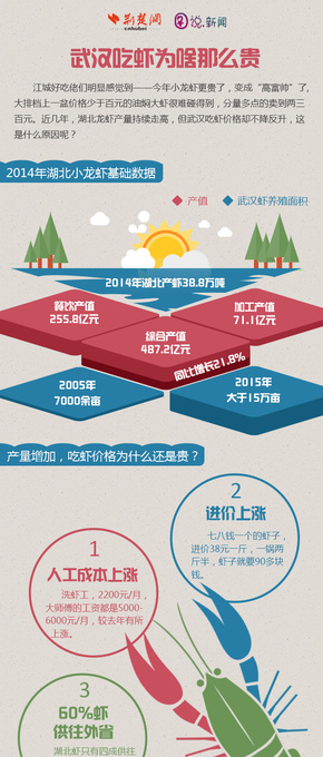 【演界信息圖表】商務(wù)圖例-武漢吃蝦為什么這么貴