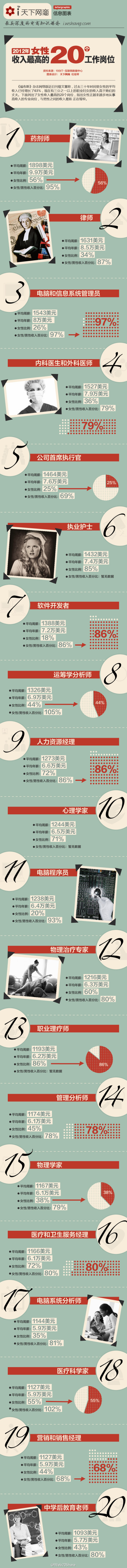 【演界信息圖表】商務(wù)文字-2012女性收入最高的20個(gè)職業(yè)