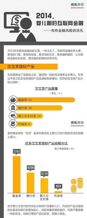 【演界信息圖表】數(shù)據(jù)簡(jiǎn)約-2014，嬰兒期的互聯(lián)網(wǎng)金融