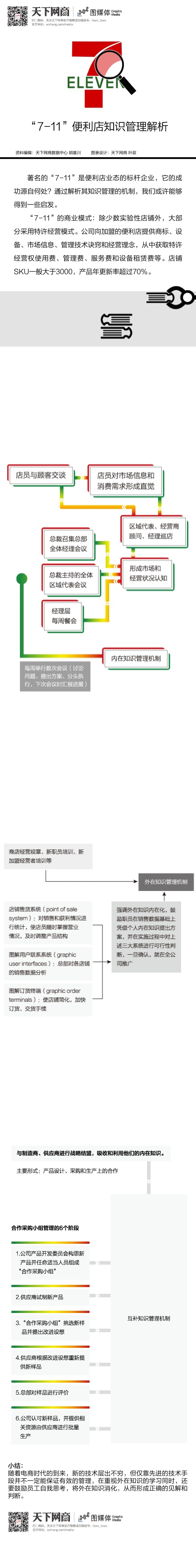 【演界信息圖表】動(dòng)態(tài)創(chuàng)意-7-11便利店知識(shí)管理解析