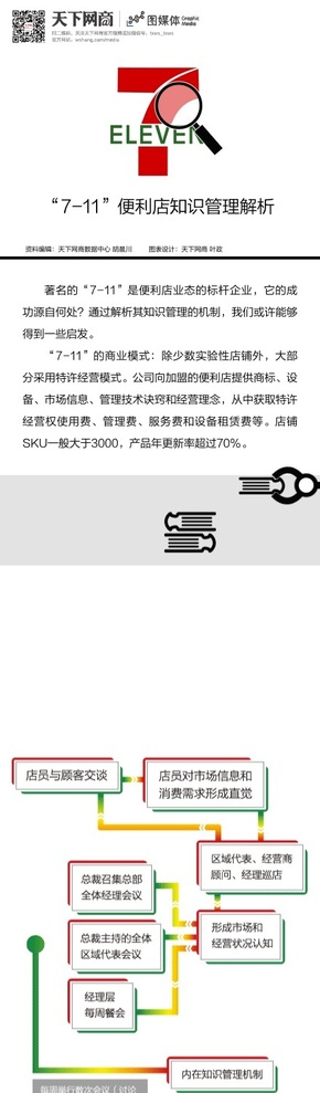 【演界信息圖表】動態(tài)創(chuàng)意-7-11便利店知識管理解析