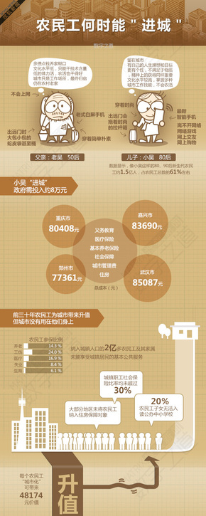 【演界信息圖表】棕色卡通- 農(nóng)民工何時(shí)能“進(jìn)城”
