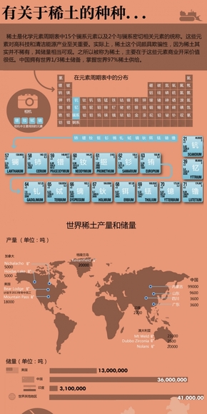 【演界網(wǎng)信息圖表】暗色扁平商務(wù)-有關(guān)于稀土的種種