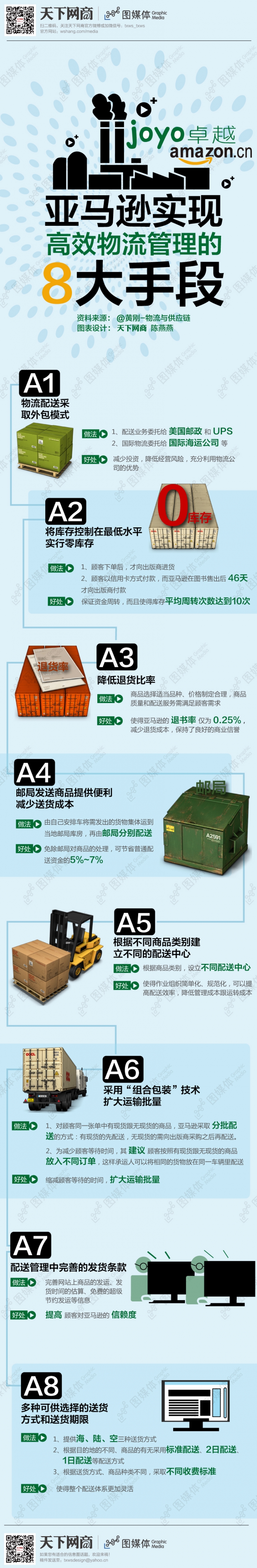 【演界信息圖表】圖文簡潔-亞馬遜實現(xiàn)高效物流管理的8大手段