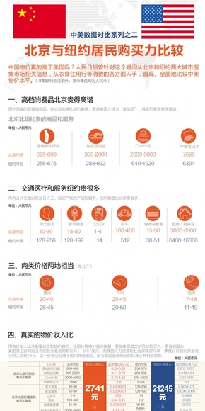 【演界網信息圖表】橙色扁平-北京與紐約居民購買力比較