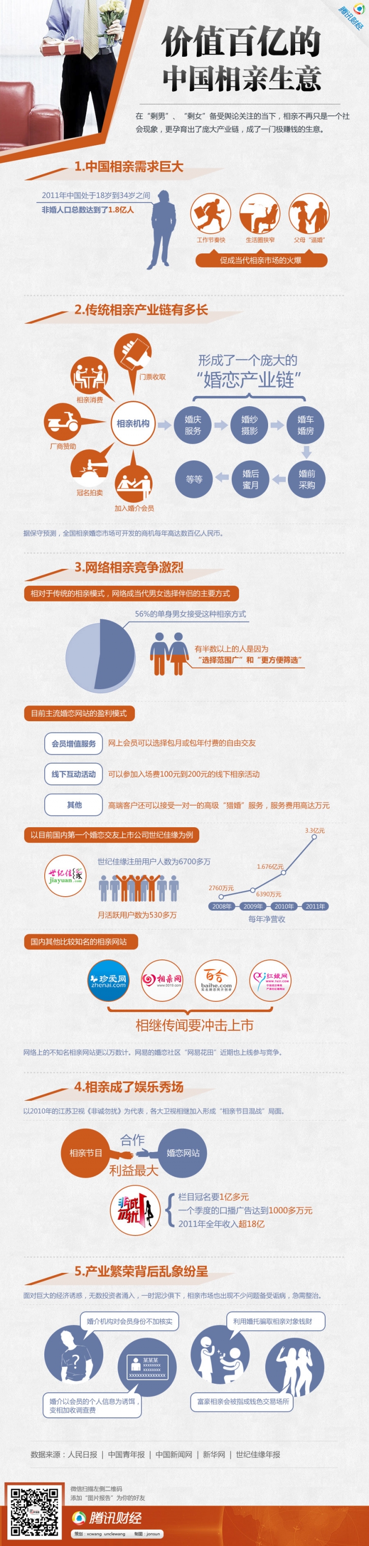 【演界網信息圖表】橙色扁平-價值百億的中國相親生意