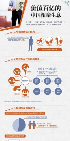 【演界網(wǎng)信息圖表】橙色扁平-價(jià)值百億的中國相親生意