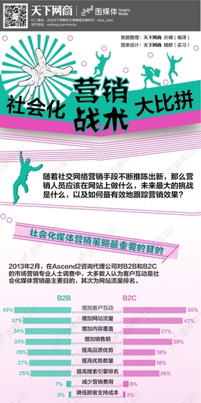 【演界信息圖表】實用創(chuàng)意-社會化營銷戰(zhàn)術大比拼