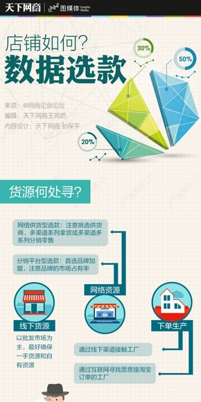 【演界信息圖表】簡潔商業(yè)-店鋪如何數(shù)據(jù)選款