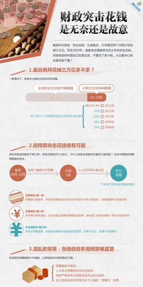 【演界網(wǎng)信息圖表】赤紅色扁平-財(cái)政突擊花錢是無奈還是故意