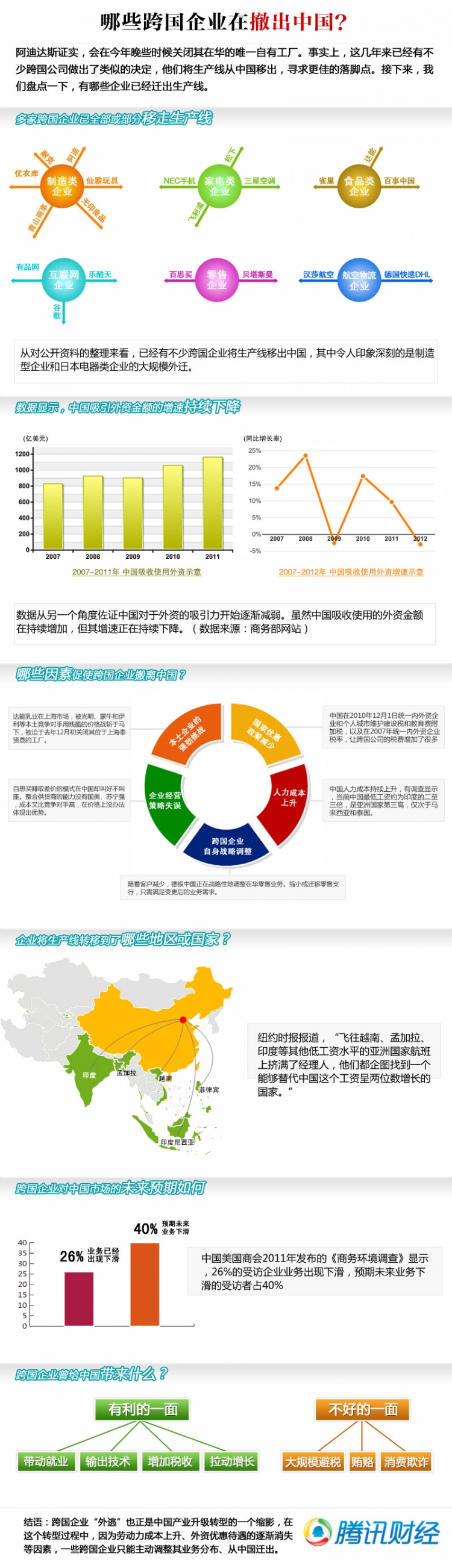 【演界網(wǎng)信息圖表】多彩扁平-哪些跨國企業(yè)在撤出中國
