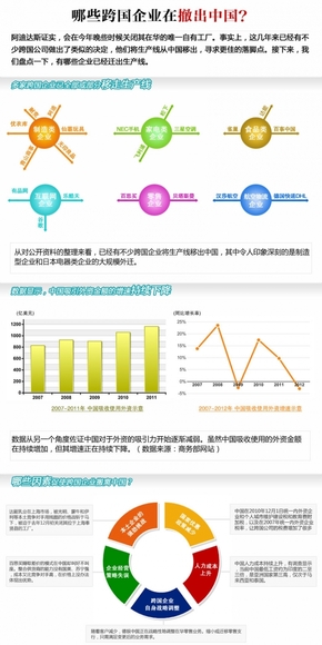 【演界網(wǎng)信息圖表】多彩扁平-哪些跨國(guó)企業(yè)在撤出中國(guó)