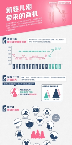 【演界網(wǎng)信息圖表】粉紅色扁平-新嬰兒潮帶來的商機(jī)