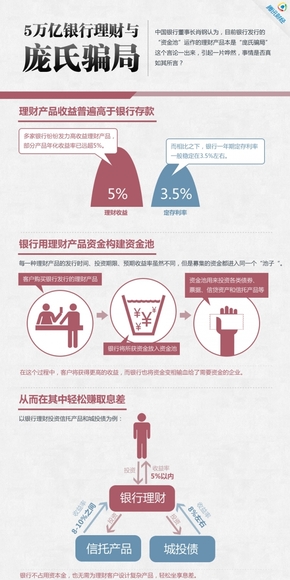 【演界網(wǎng)信息圖表】紅色扁平-5萬億銀行理財(cái)與龐氏騙局