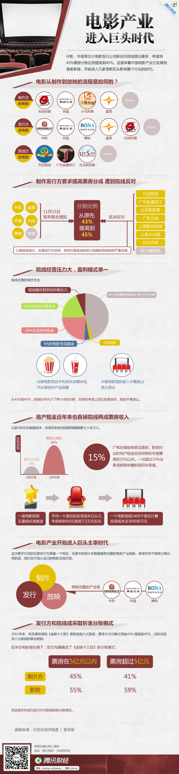 【演界網(wǎng)信息圖表】紅色扁平-電影產(chǎn)業(yè)進(jìn)入巨頭時(shí)代