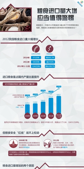 【演界網(wǎng)信息圖表】紅色扁平-糧食進(jìn)口量大增應(yīng)當(dāng)值得警惕