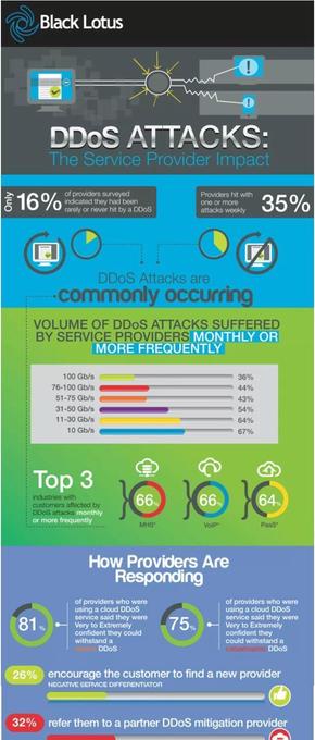 【演界信息圖表】扁平卡通-DDoS攻擊對(duì)服務(wù)提供商造成嚴(yán)重影響