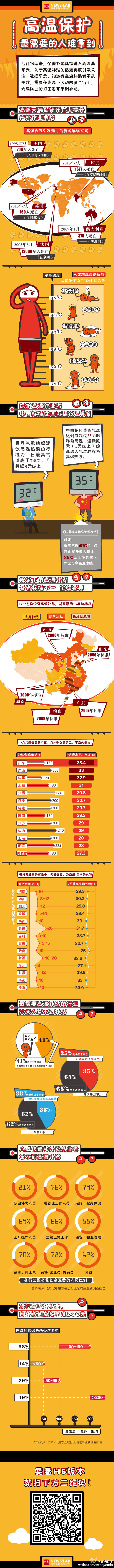 【演界網(wǎng)獨(dú)家信息圖表】黃色-高溫預(yù)警