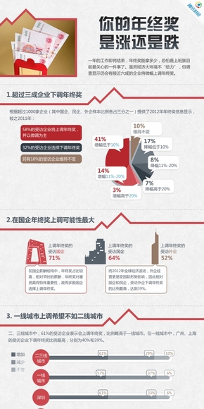 【演界網(wǎng)信息圖表】紅色扁平-你的年終獎(jiǎng)是漲還是跌