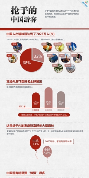 【演界網(wǎng)信息圖表】紅色扁平-搶手的中國(guó)游客