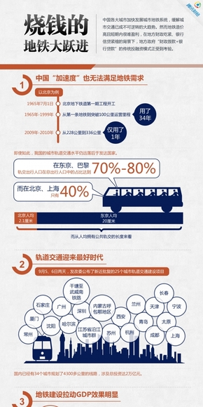 【演界網(wǎng)信息圖表】紅色扁平-燒錢的地鐵大躍進(jìn)