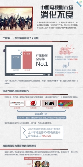 【演界網(wǎng)信息圖表】紅色扁平-中國(guó)電視劇市場(chǎng)消化不良