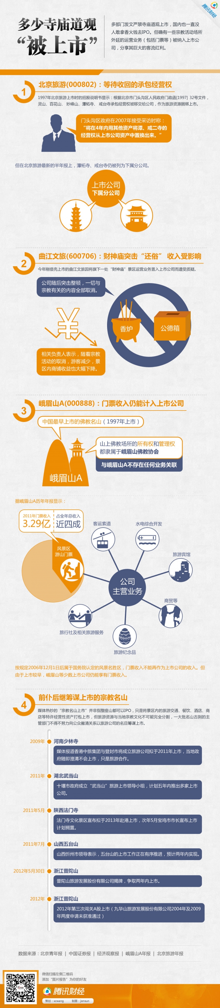 【演界網(wǎng)信息圖表】黃色扁平-多少寺廟道觀“被上市”