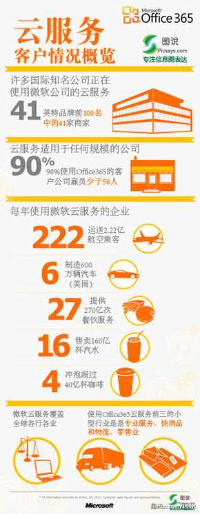 【演界信息圖表】清新簡約-云服務(wù)客戶情況概覽