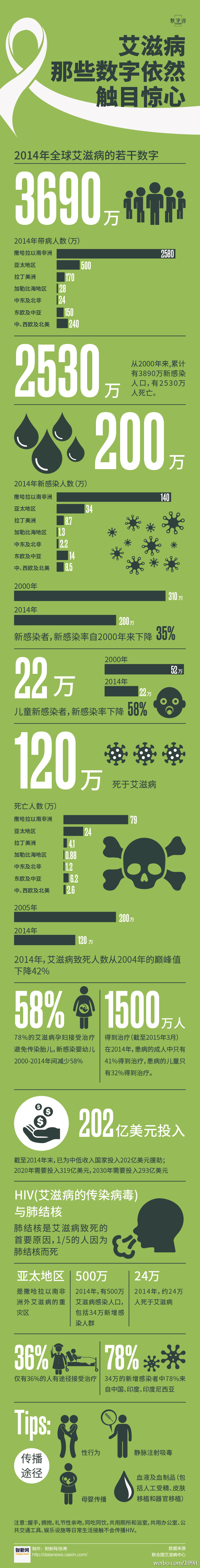 【演界信息圖表】清新簡約-艾滋病，那些數(shù)字依然觸目驚心