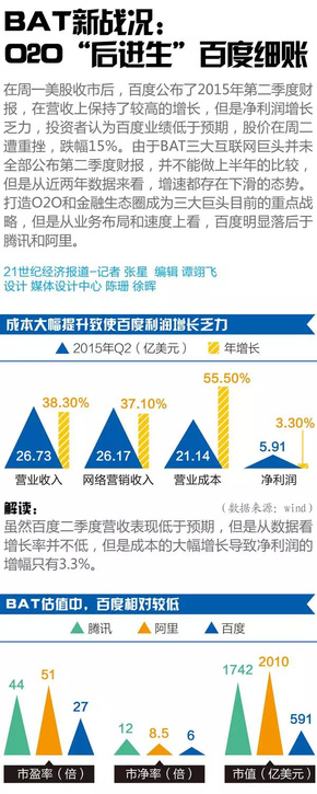 【演界信息圖表】清新簡約-百度“割肉”賭未來？