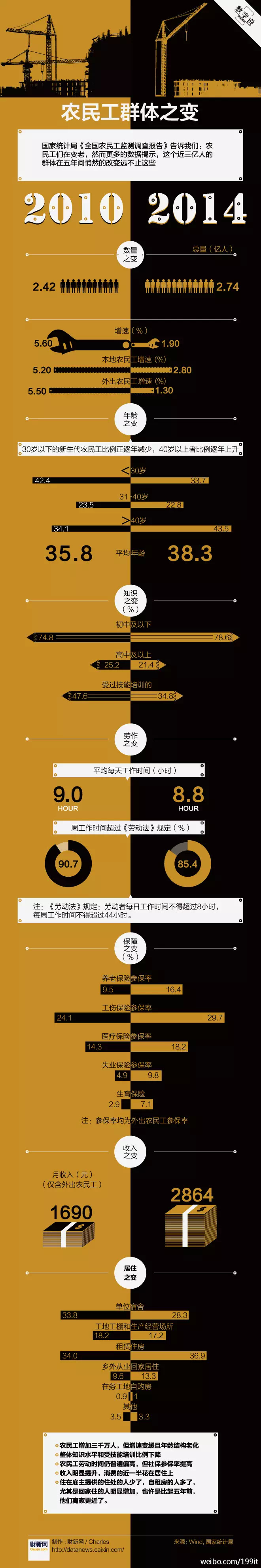【演界信息圖表】簡單低調(diào)-農(nóng)民工群體之變