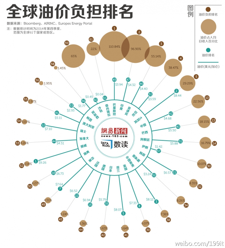 【演界信息圖表】清新簡約-全球油價負(fù)擔(dān)排名