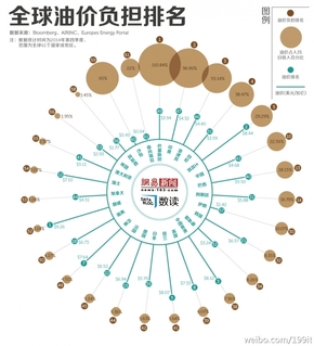【演界信息圖表】清新簡約-全球油價負(fù)擔(dān)排名
