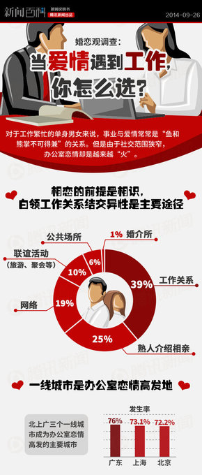 【演界信息圖表】信息可視化-婚戀觀調查