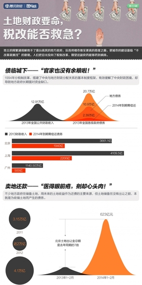 【演界信息圖表】扁平卡通-土地財(cái)政要命，稅改能否救急？