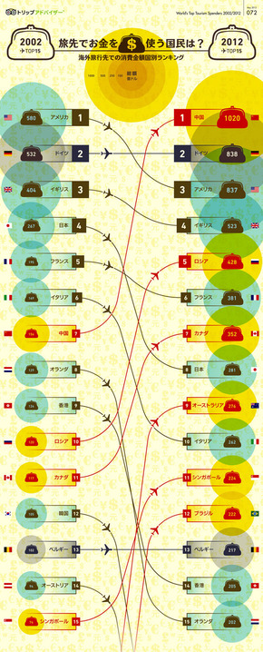 [演界信息圖表]海報(bào)風(fēng)-世界旅行消費(fèi)大國(guó)