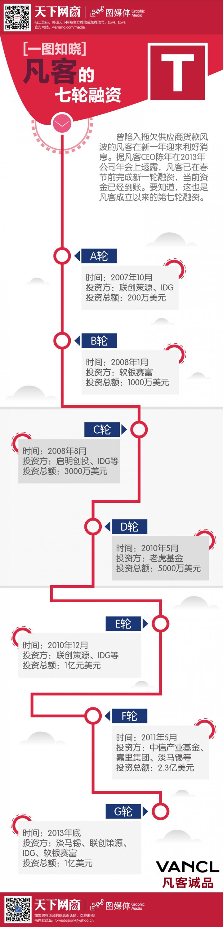 【演界信息圖表】扁平卡通-一圖知曉凡客的七輪融資