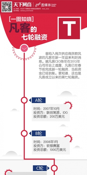 【演界信息圖表】扁平卡通-一圖知曉凡客的七輪融資