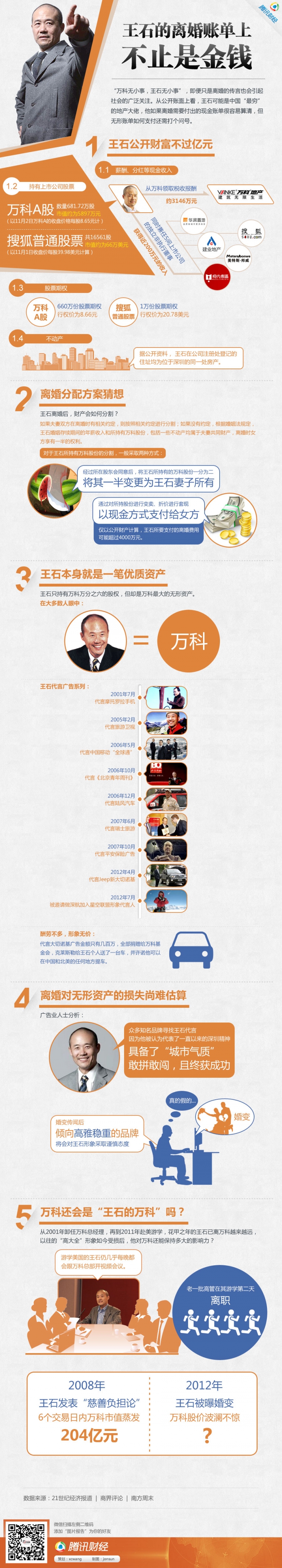 【演界網(wǎng)信息圖表】黃色扁平-王石的離婚賬單上不止是金錢