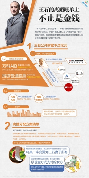 【演界網(wǎng)信息圖表】黃色扁平-王石的離婚賬單上不止是金錢